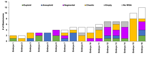 ploidy status of embryos