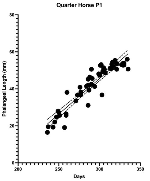 Growth cart P1 length versus gestation days